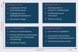 The Analysis Market Supply Matrix by Peter Kraljic