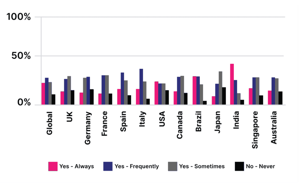 Open Text Global Survey Result